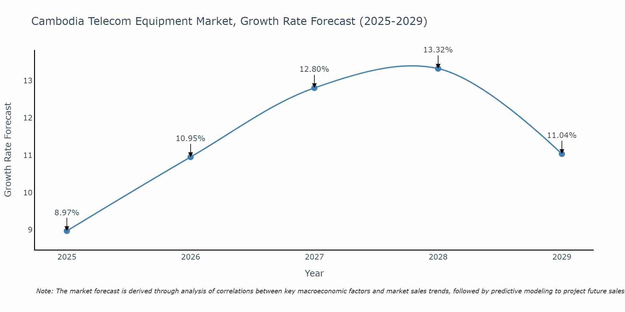 Cambodia Telecom Equipment Market Size Growth Rate