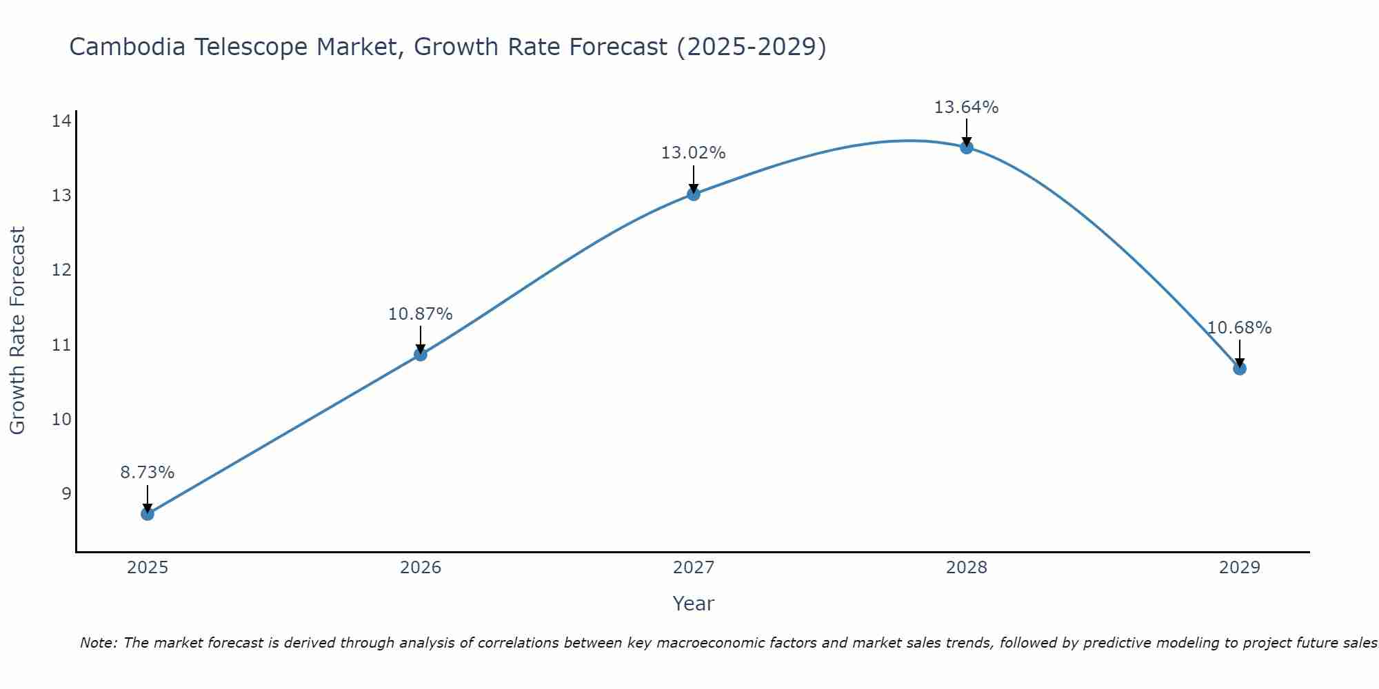 Cambodia Telescope Market Growth Rate