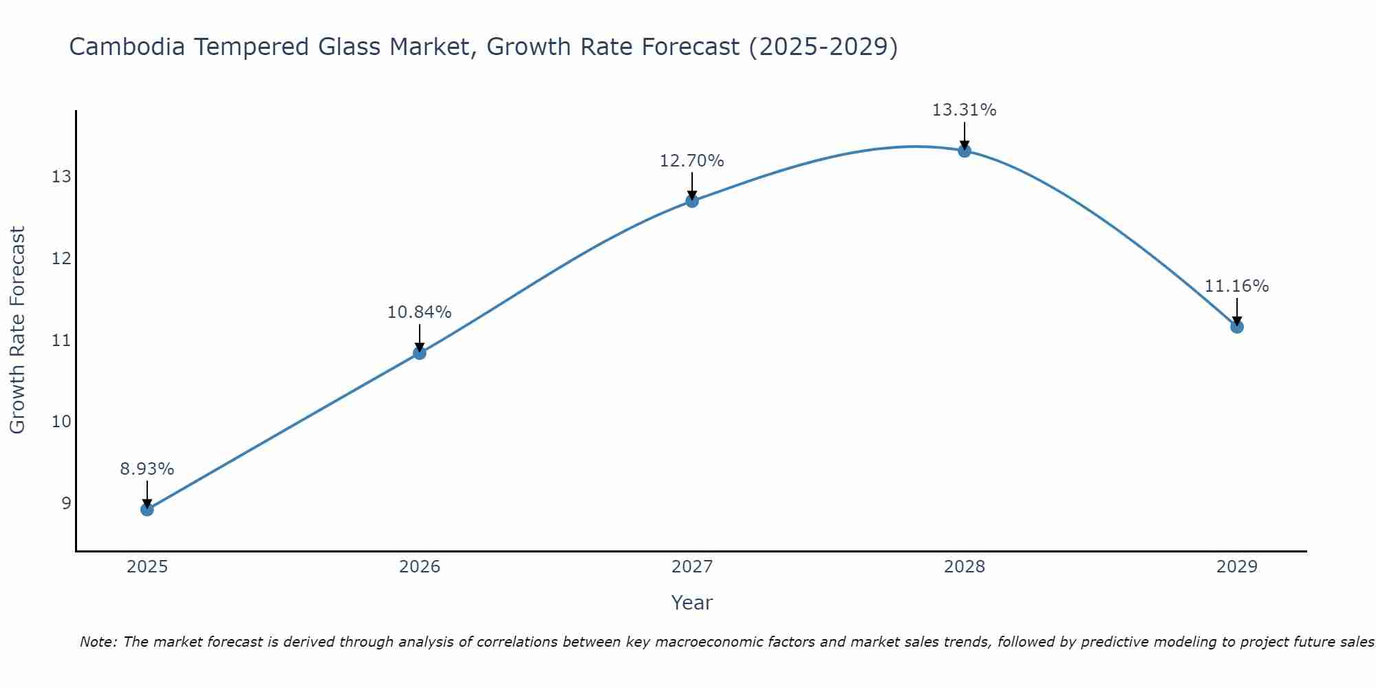 Cambodia Tempered Glass Market Growth Rate