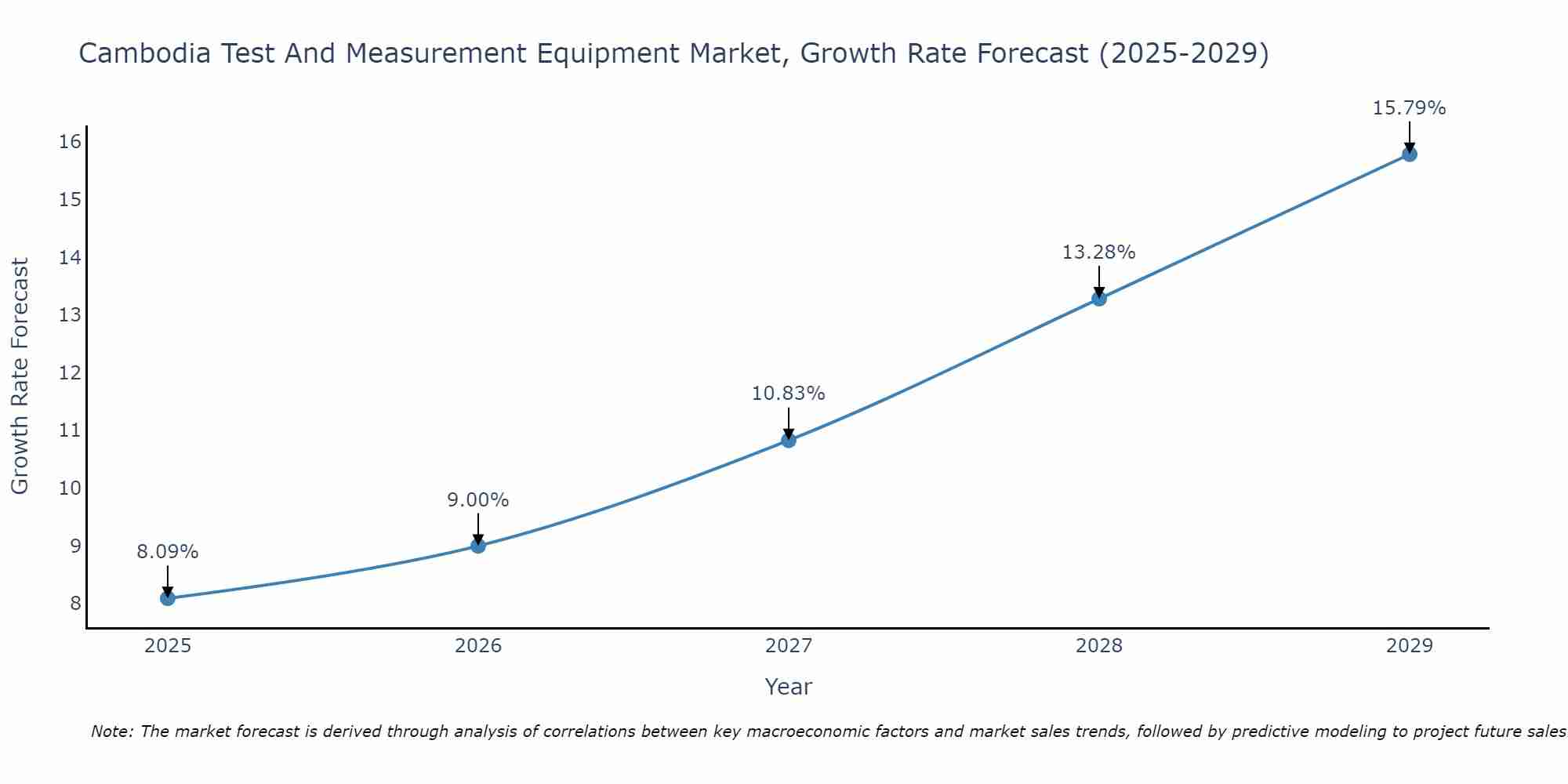 Cambodia Test And Measurement Equipment Market Growth Rate