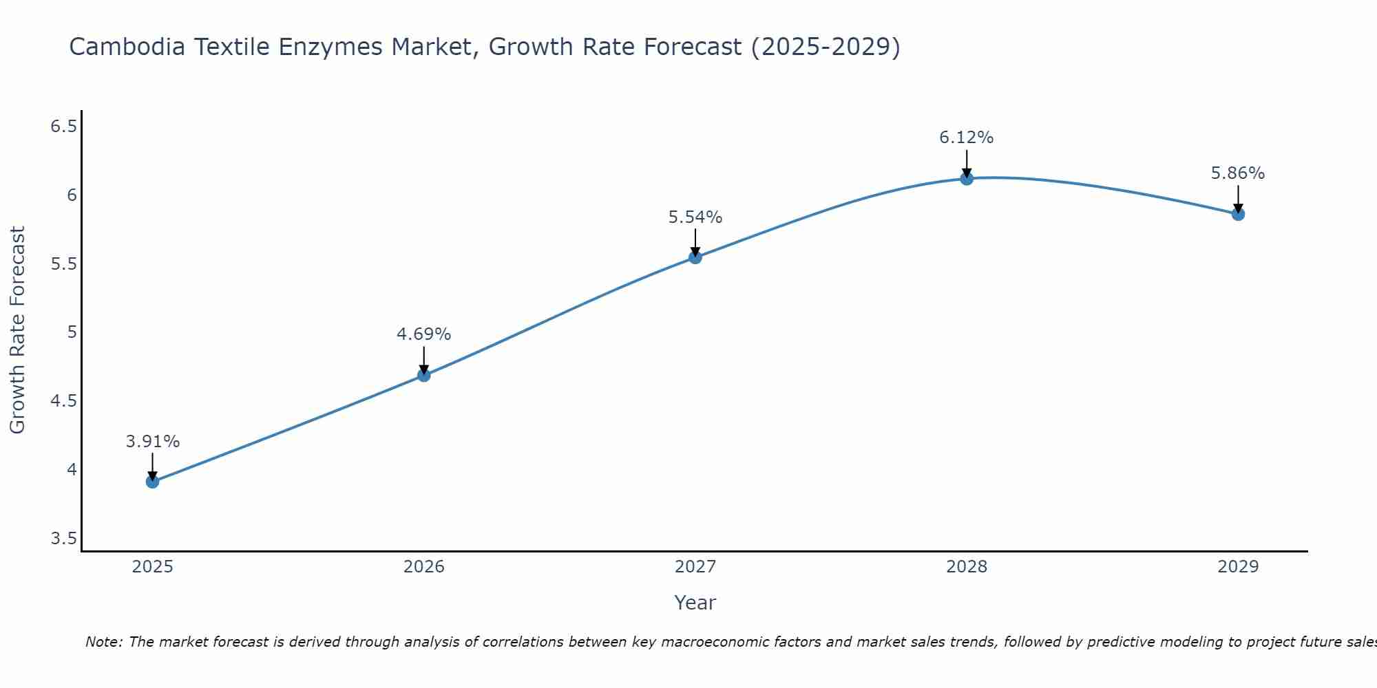 Cambodia Textile Enzymes Market Growth Rate