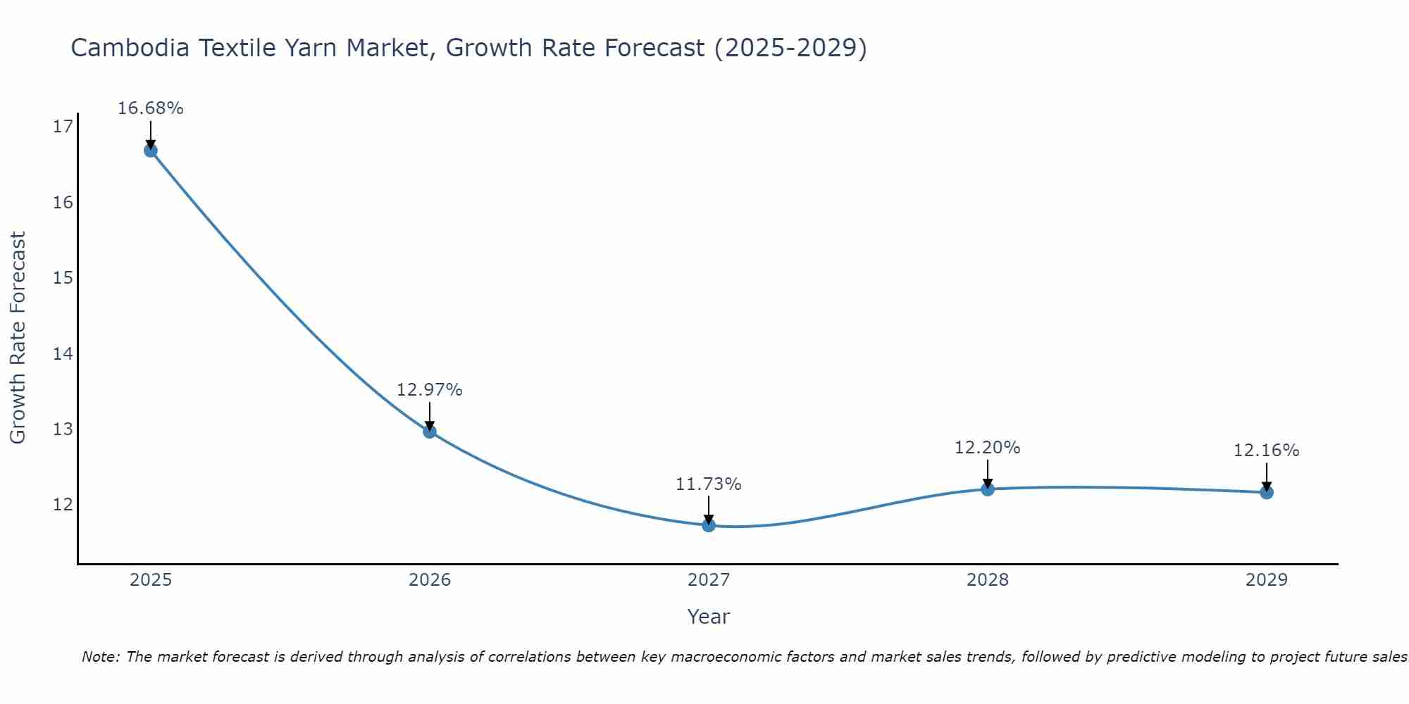 Cambodia Textile Yarn Market Growth Rate