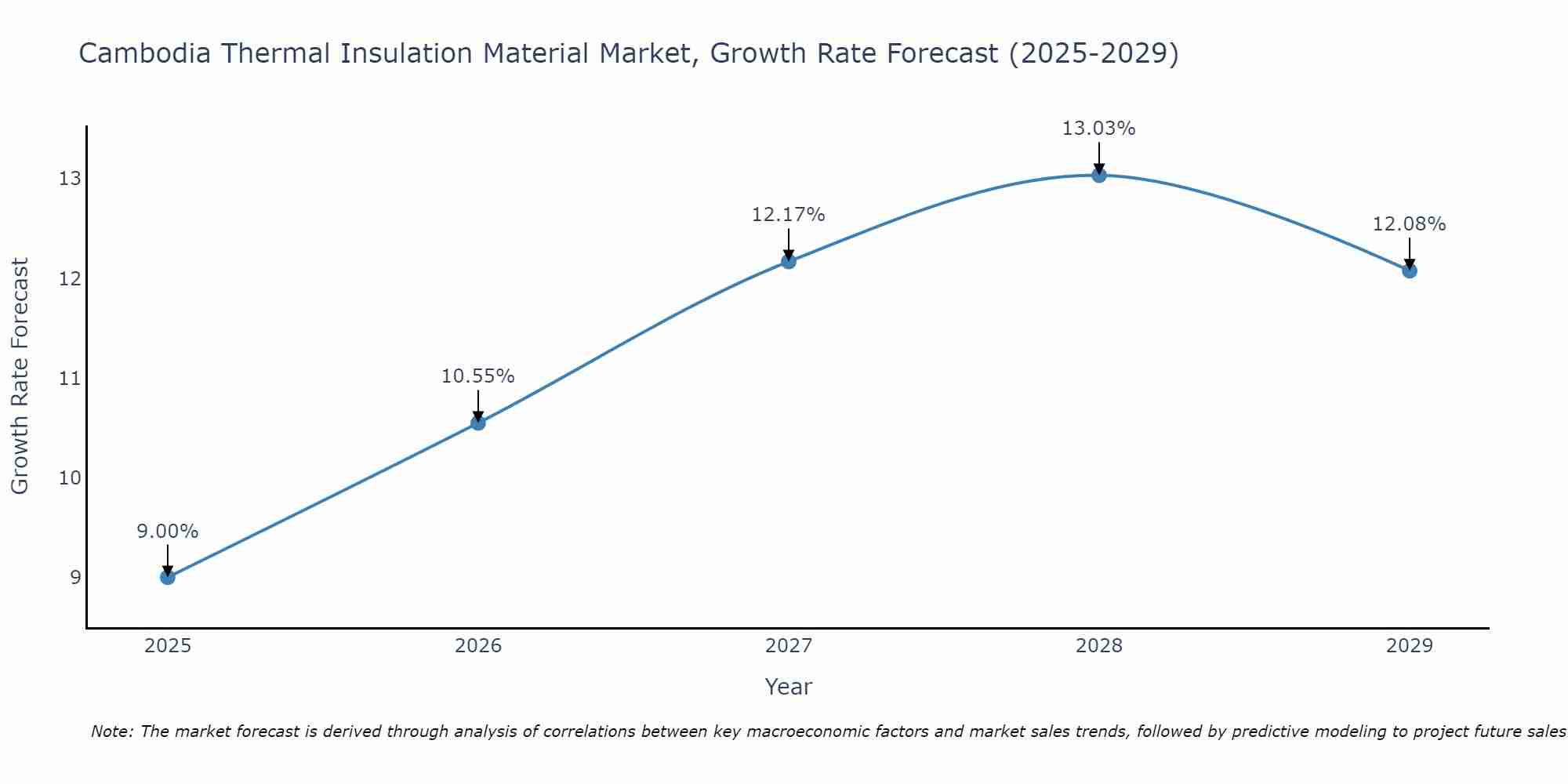 Cambodia Thermal Insulation Material Market Size Growth Rate