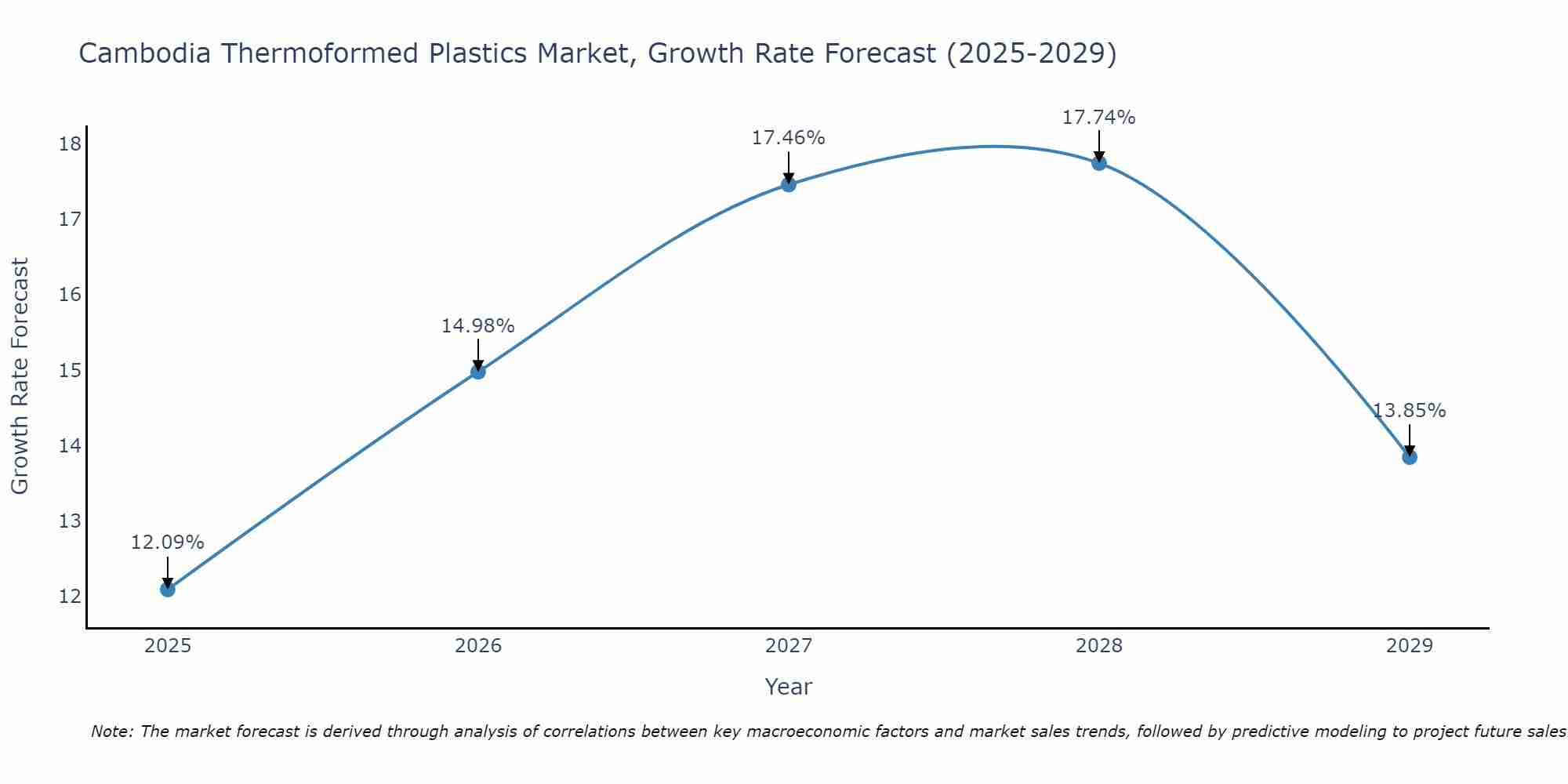 Cambodia Thermoformed Plastics Market Growth Rate