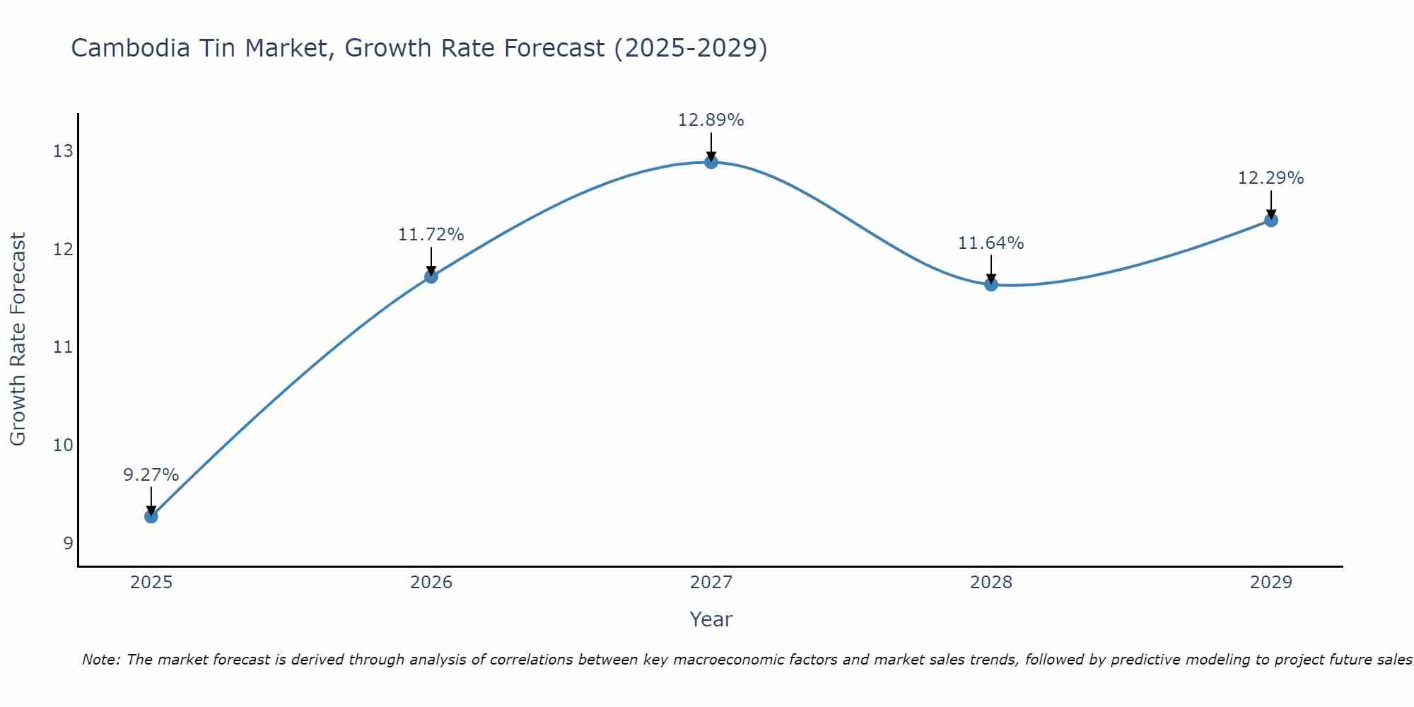 Cambodia Tin Market Size Growth Rate