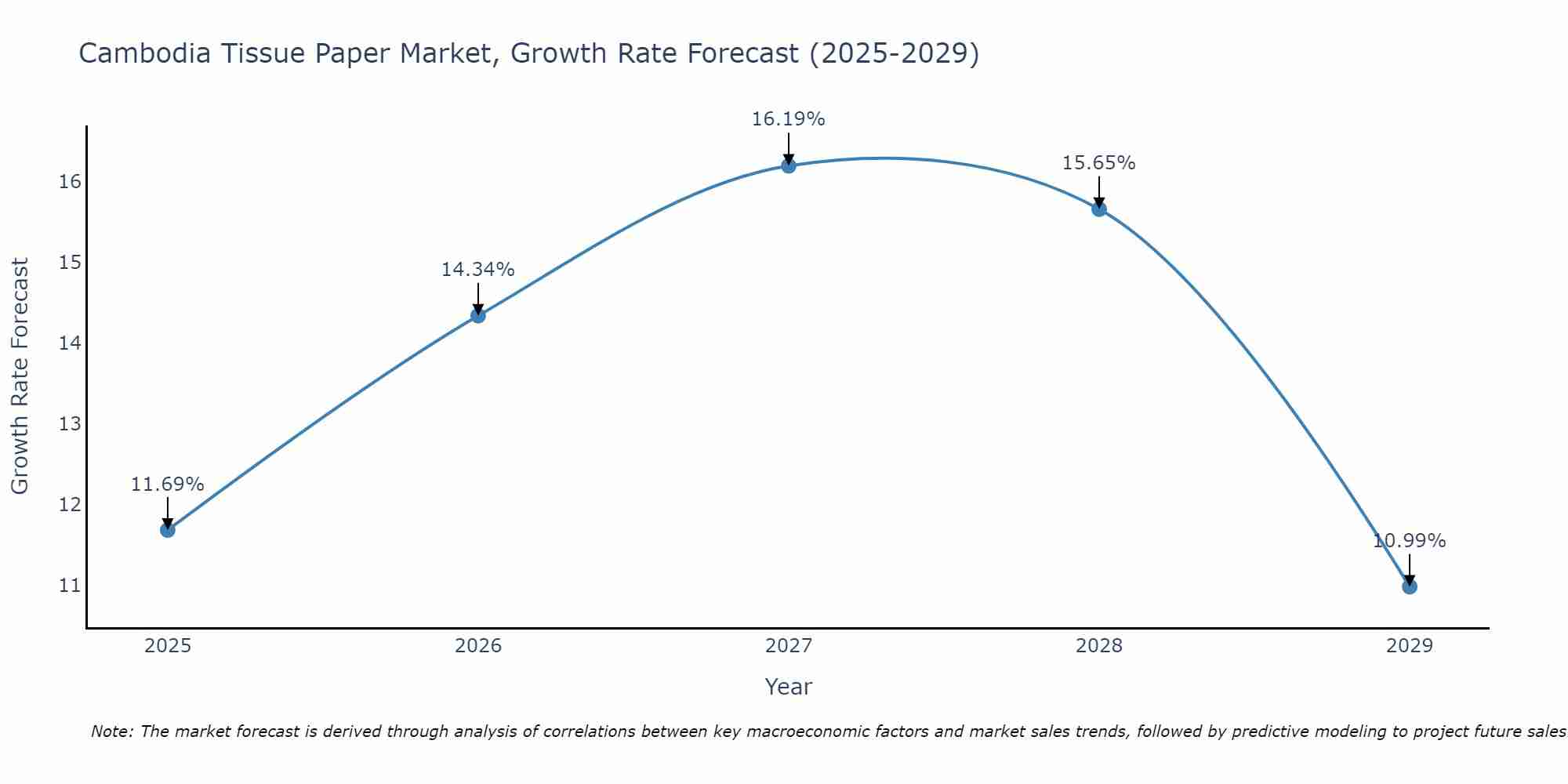 Cambodia Tissue Paper Market Growth Rate