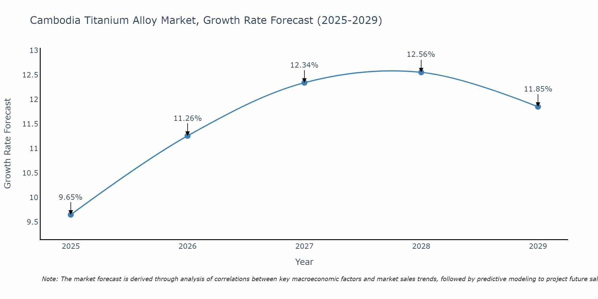 Cambodia Titanium Alloy Market Growth Rate