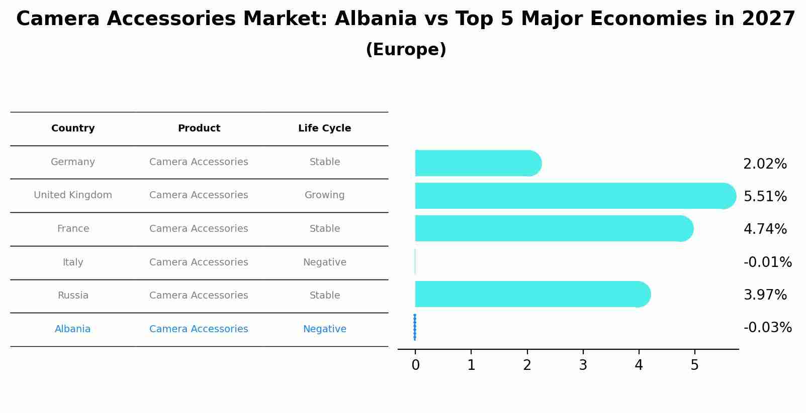 Camera Accessories Market: Albania vs Top 5 Major Economies in 2027 (Europe)