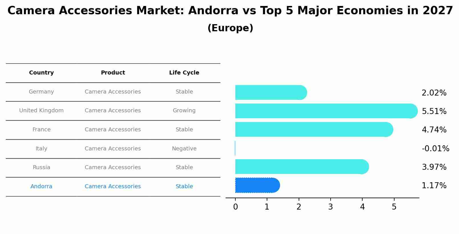 Camera Accessories Market: Andorra vs Top 5 Major Economies in 2027 (Europe)