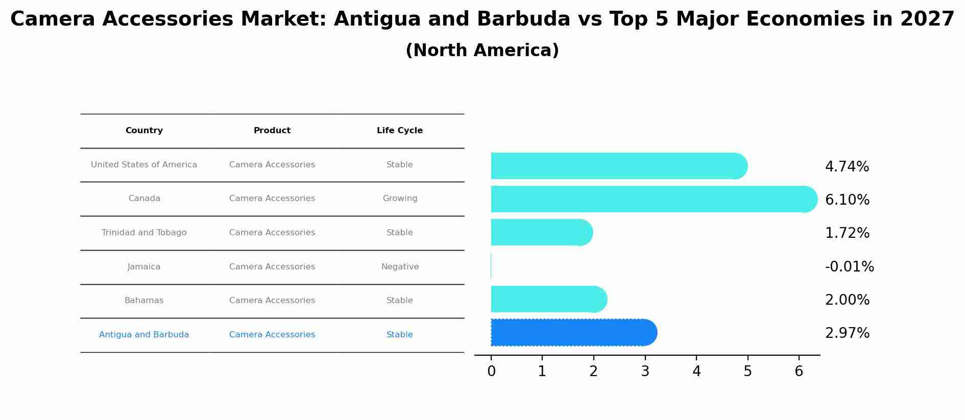 Camera Accessories Market: Antigua and Barbuda vs Top 5 Major Economies in 2027 (North America)
