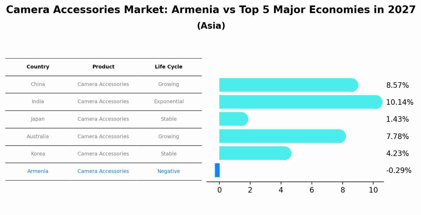 Camera Accessories Market: Armenia vs Top 5 Major Economies in 2027 (Asia)