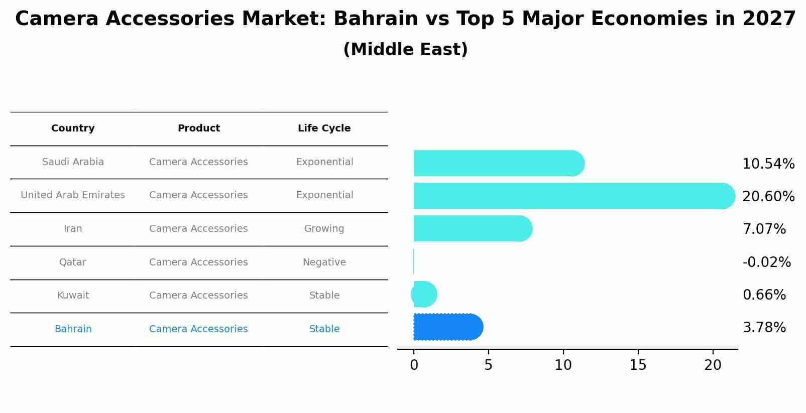 Camera Accessories Market: Bahrain vs Top 5 Major Economies in 2027 (Middle East)
