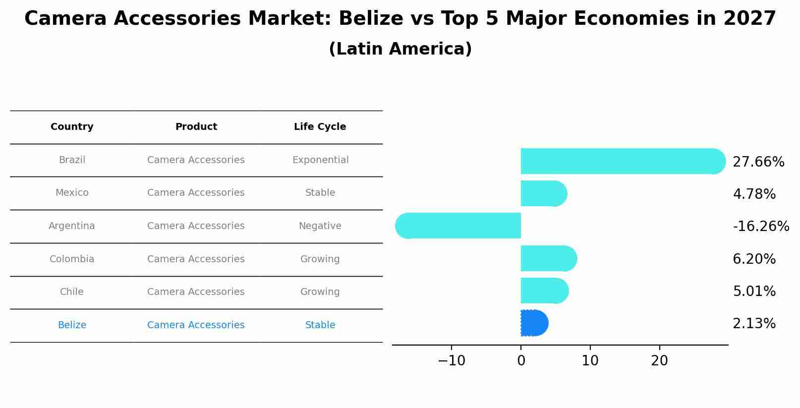 Camera Accessories Market: Belize vs Top 5 Major Economies in 2027 (Latin America)