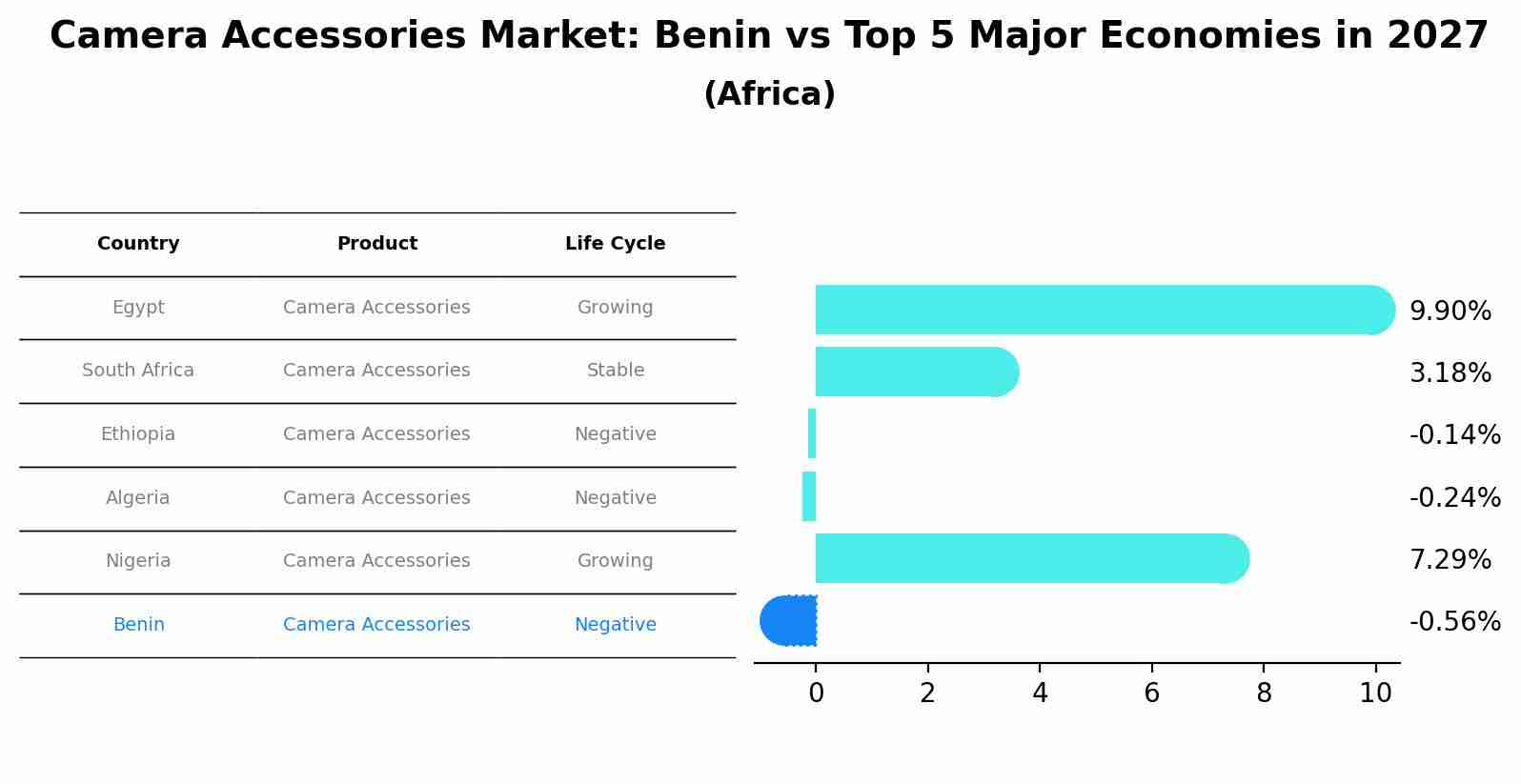 Camera Accessories Market: Benin vs Top 5 Major Economies in 2027 (Africa)