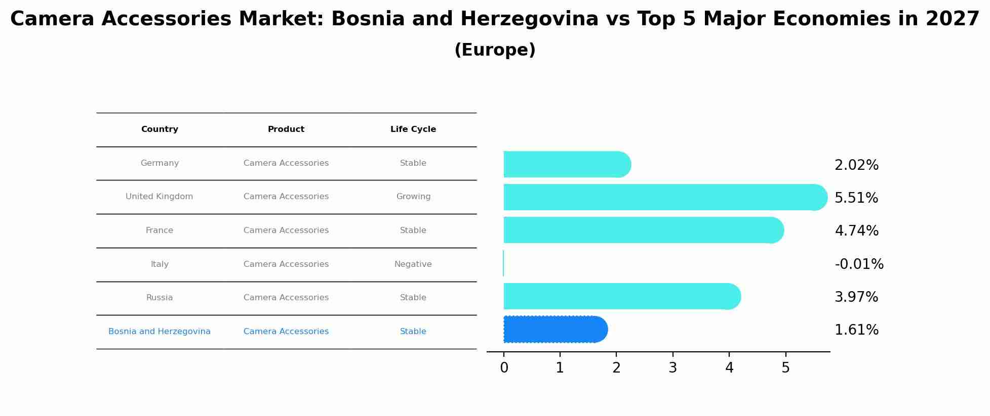 Camera Accessories Market: Bosnia and Herzegovina vs Top 5 Major Economies in 2027 (Europe)