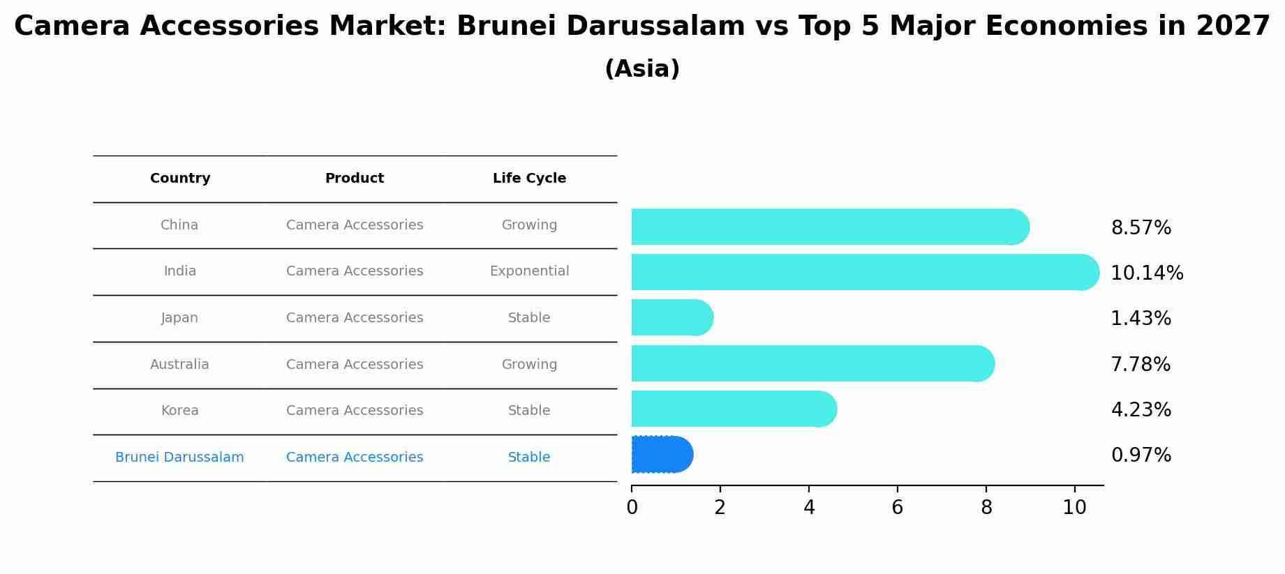 Camera Accessories Market: Brunei Darussalam vs Top 5 Major Economies in 2027 (Asia)