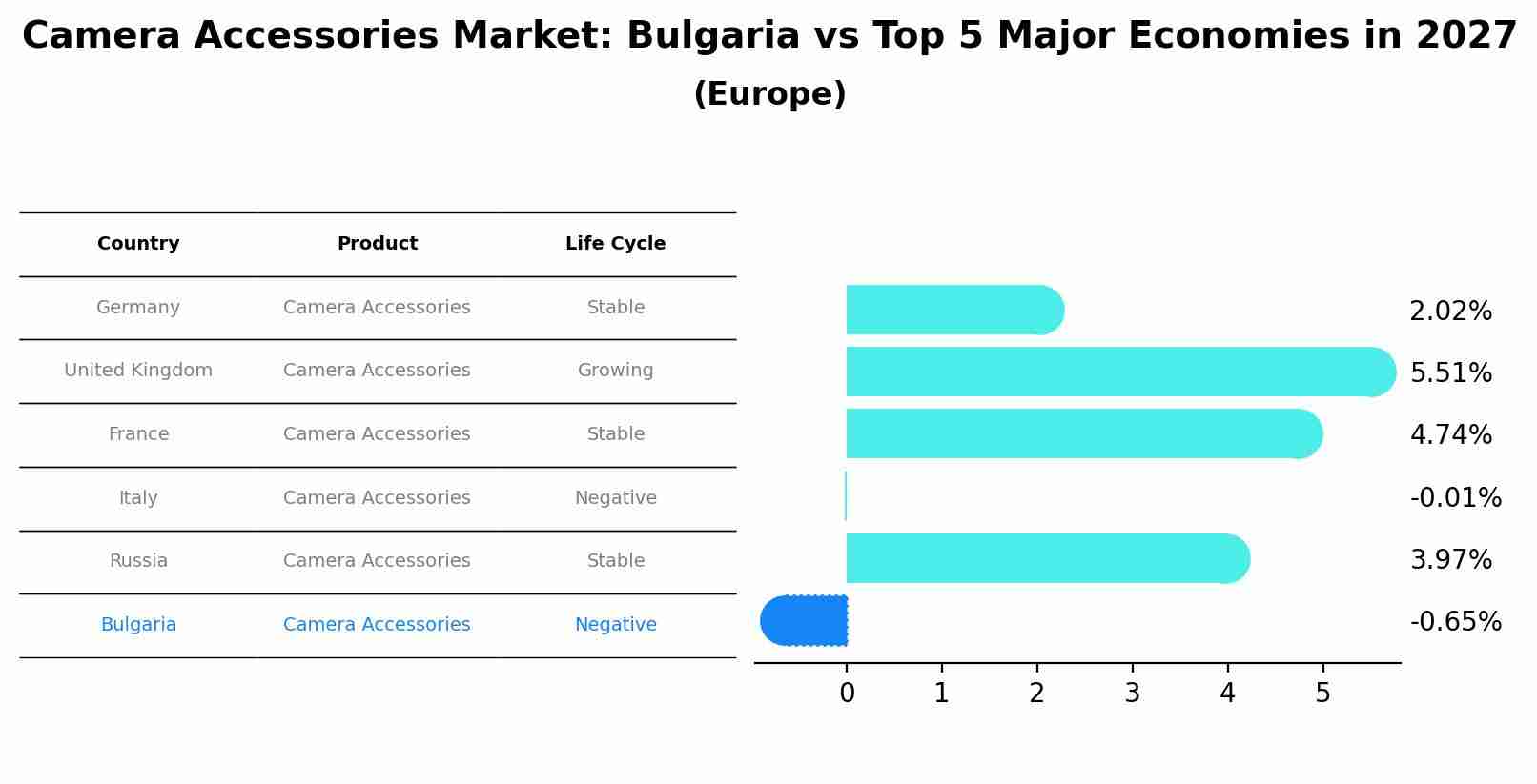 Camera Accessories Market: Bulgaria vs Top 5 Major Economies in 2027 (Europe)