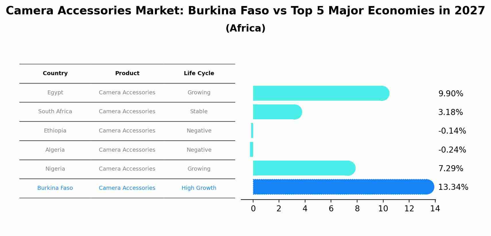 Camera Accessories Market: Burkina Faso vs Top 5 Major Economies in 2027 (Africa)