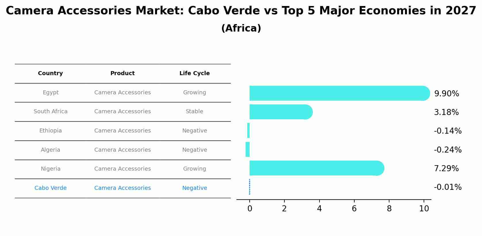Camera Accessories Market: Cabo Verde vs Top 5 Major Economies in 2027 (Africa)