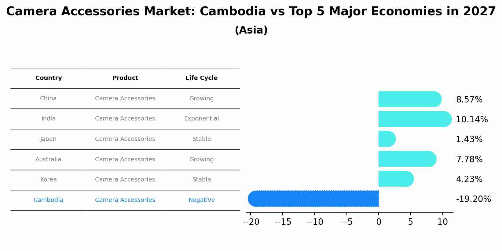 Camera Accessories Market: Cambodia vs Top 5 Major Economies in 2027 (Asia)