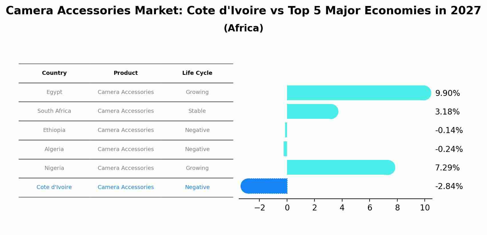 Camera Accessories Market: Cote d'Ivoire vs Top 5 Major Economies in 2027 (Africa)