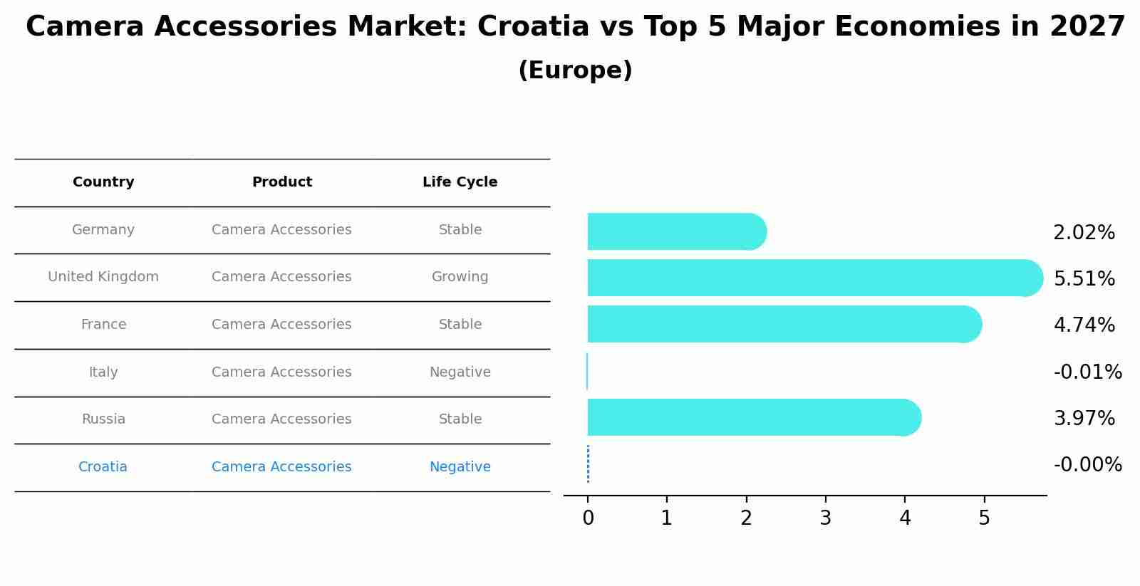 Camera Accessories Market: Croatia vs Top 5 Major Economies in 2027 (Europe)