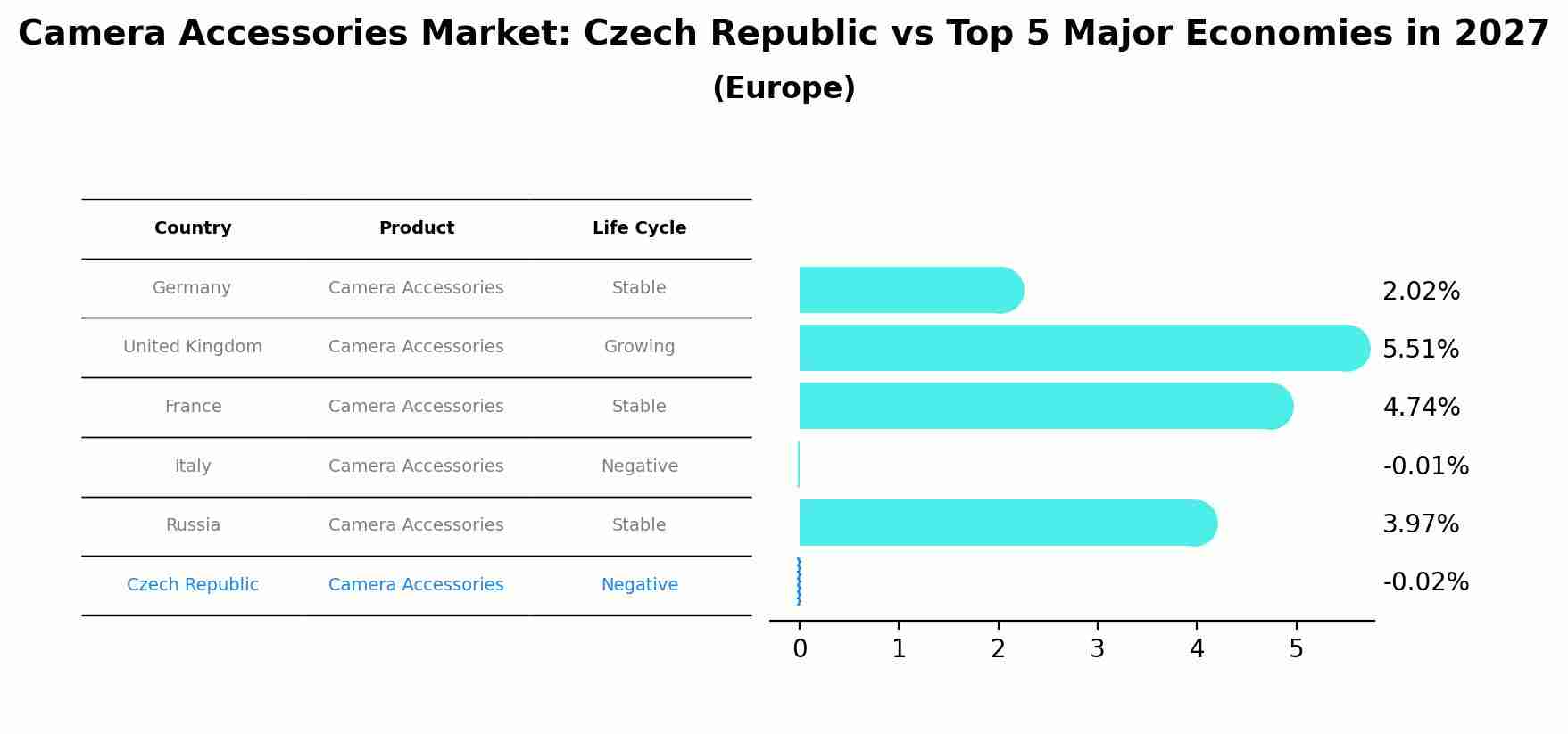 Camera Accessories Market: Czech Republic vs Top 5 Major Economies in 2027 (Europe)