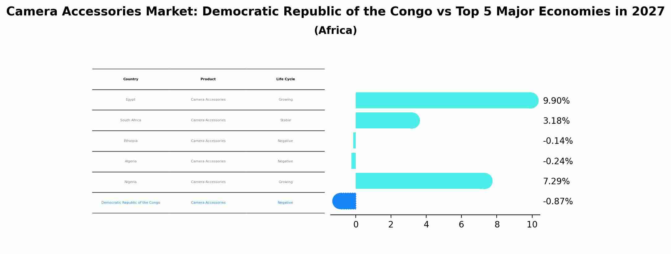 Camera Accessories Market: Democratic Republic of the Congo vs Top 5 Major Economies in 2027 (Africa)