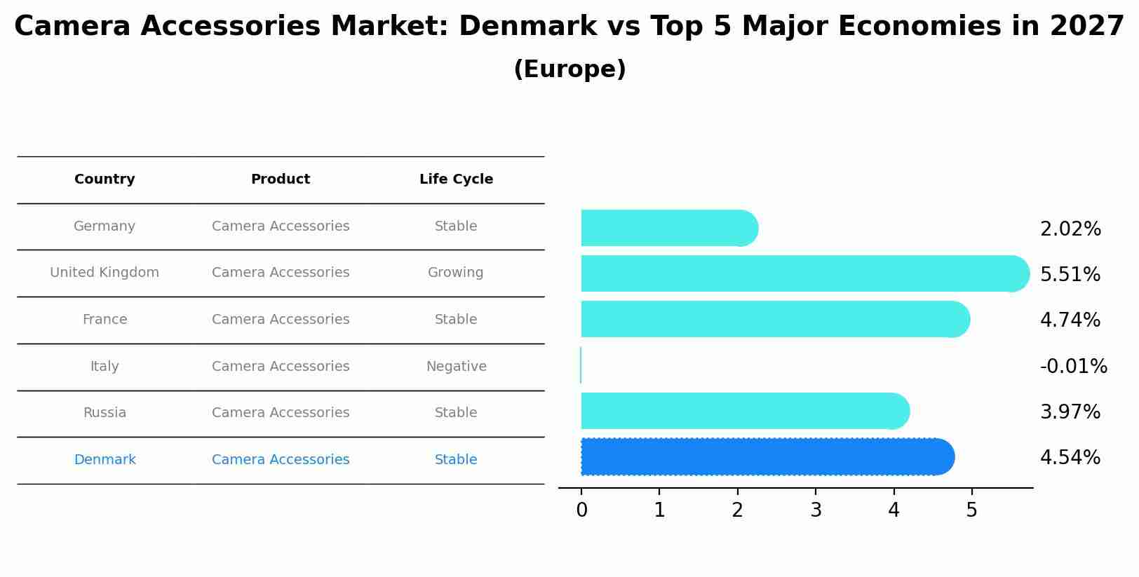 Camera Accessories Market: Denmark vs Top 5 Major Economies in 2027 (Europe)