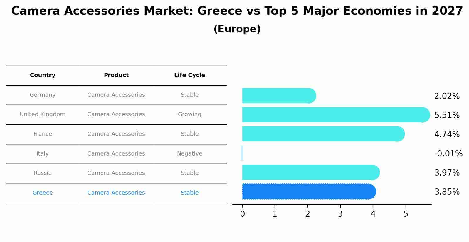 Camera Accessories Market: Greece vs Top 5 Major Economies in 2027 (Europe)