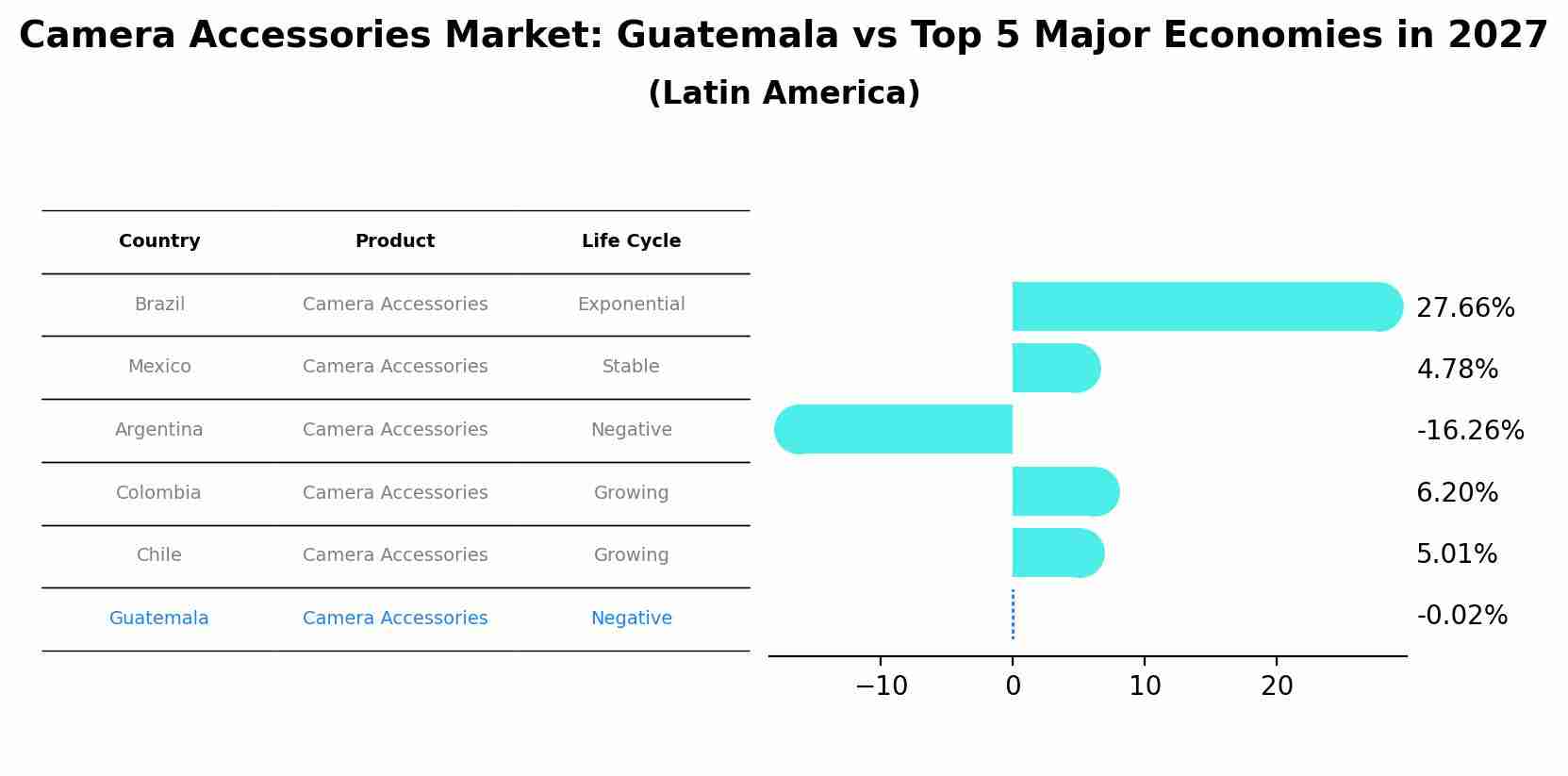 Camera Accessories Market: Guatemala vs Top 5 Major Economies in 2027 (Latin America)