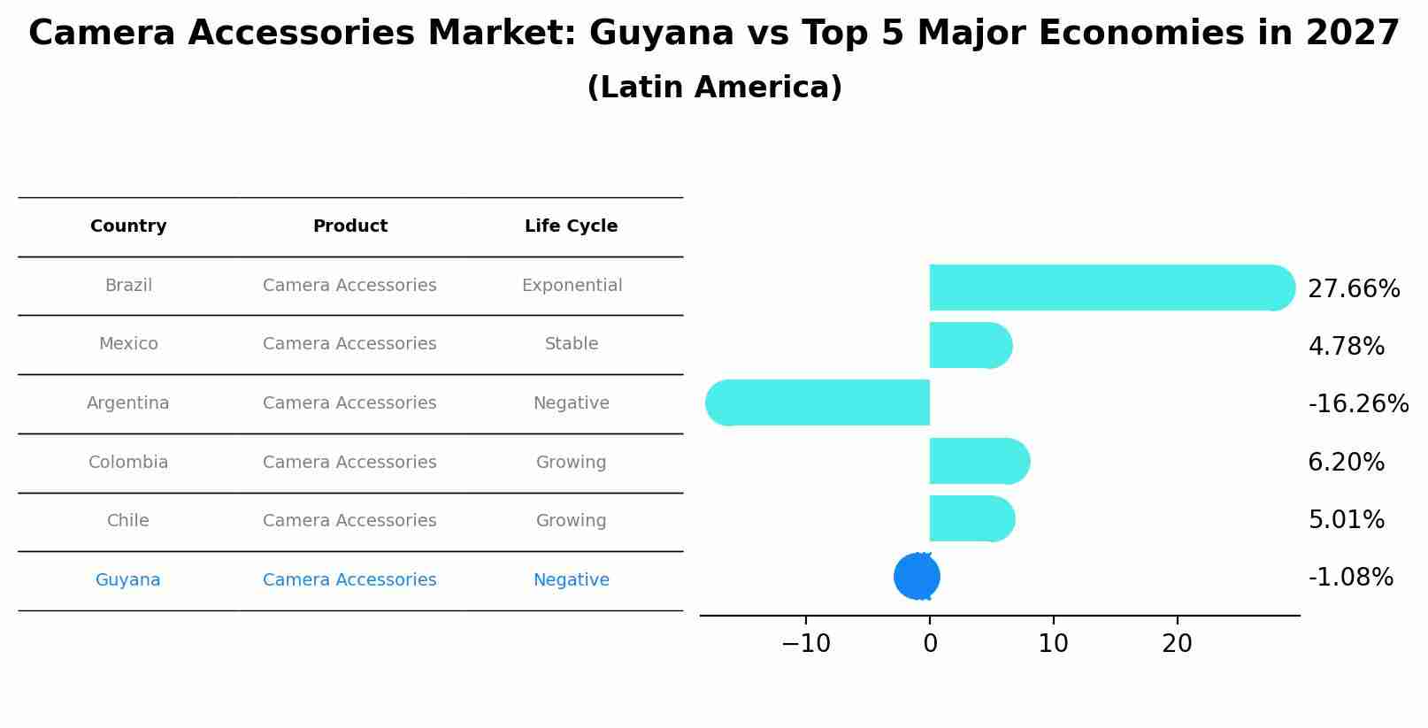 Camera Accessories Market: Guyana vs Top 5 Major Economies in 2027 (Latin America)