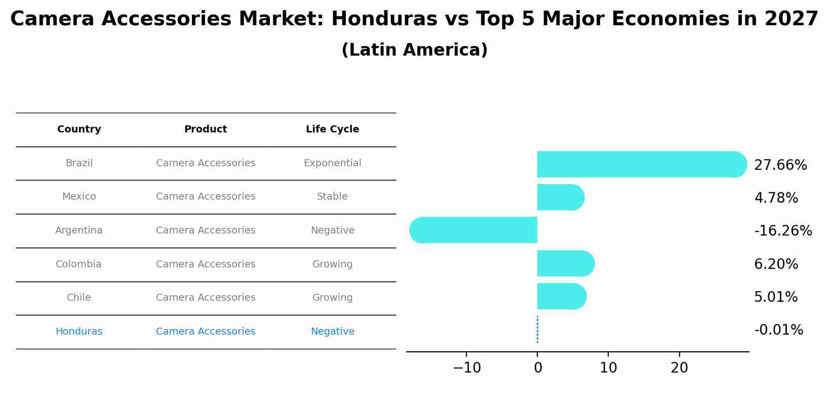 Camera Accessories Market: Honduras vs Top 5 Major Economies in 2027 (Latin America)