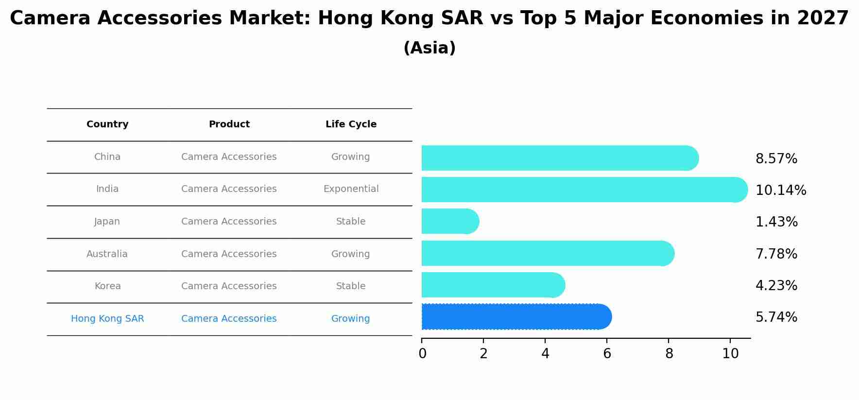 Camera Accessories Market: Hong Kong SAR vs Top 5 Major Economies in 2027 (Asia)