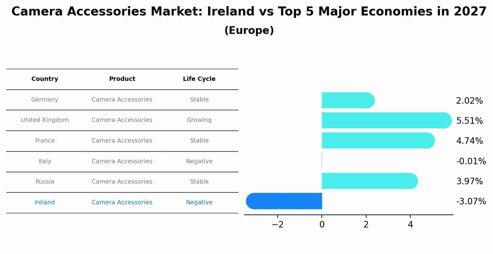 Camera Accessories Market: Ireland vs Top 5 Major Economies in 2027 (Europe)