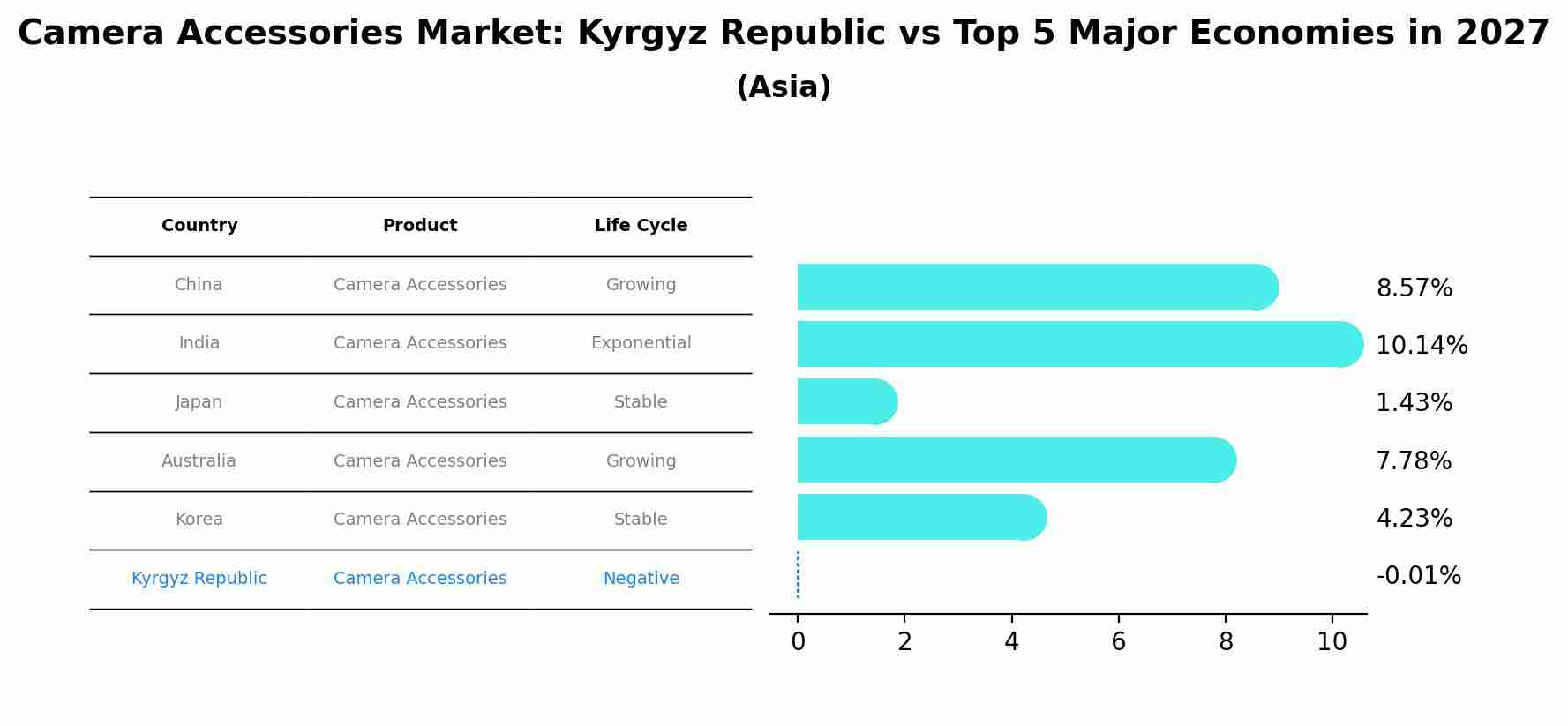 Camera Accessories Market: Kyrgyz Republic vs Top 5 Major Economies in 2027 (Asia)