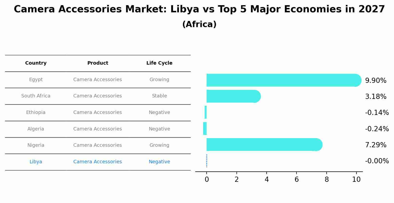 Camera Accessories Market: Libya vs Top 5 Major Economies in 2027 (Africa)