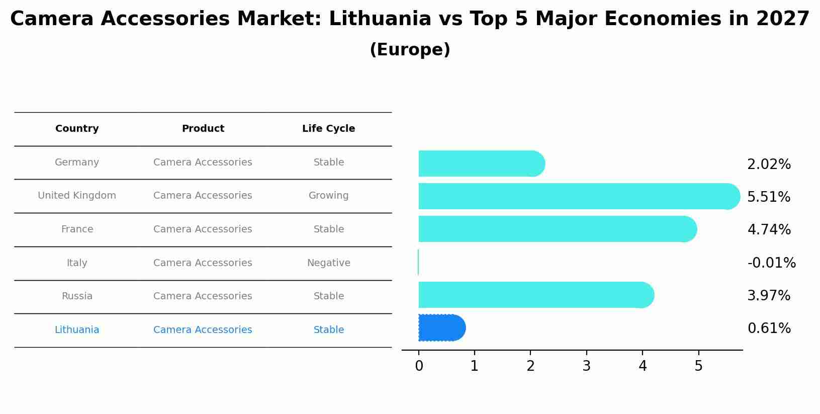 Camera Accessories Market: Lithuania vs Top 5 Major Economies in 2027 (Europe)