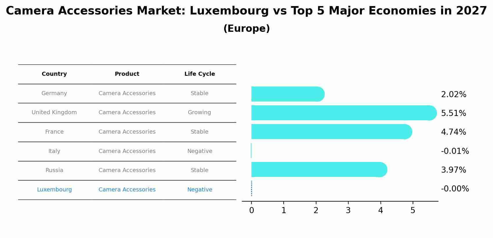 Camera Accessories Market: Luxembourg vs Top 5 Major Economies in 2027 (Europe)