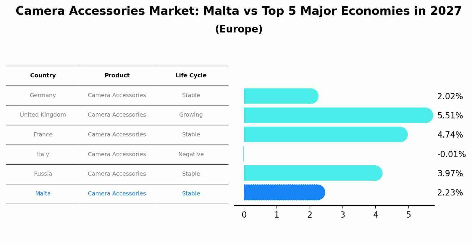 Camera Accessories Market: Malta vs Top 5 Major Economies in 2027 (Europe)