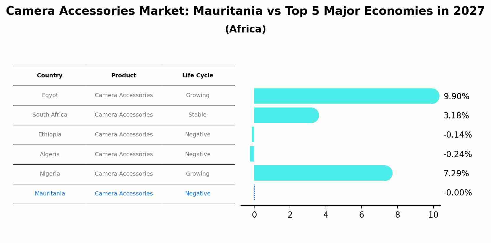 Camera Accessories Market: Mauritania vs Top 5 Major Economies in 2027 (Africa)