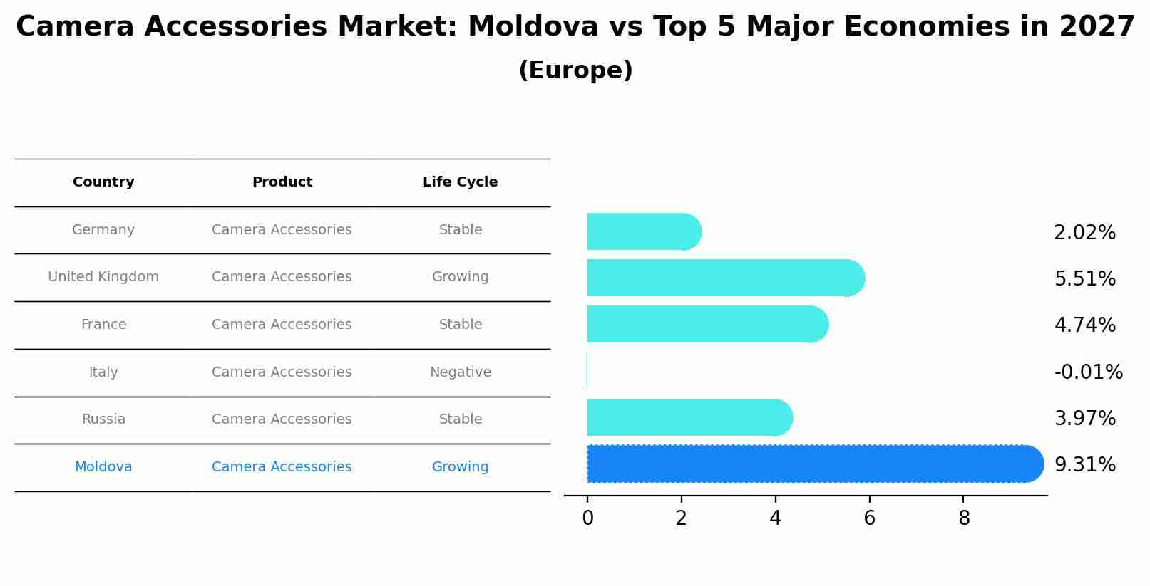 Camera Accessories Market: Moldova vs Top 5 Major Economies in 2027 (Europe)