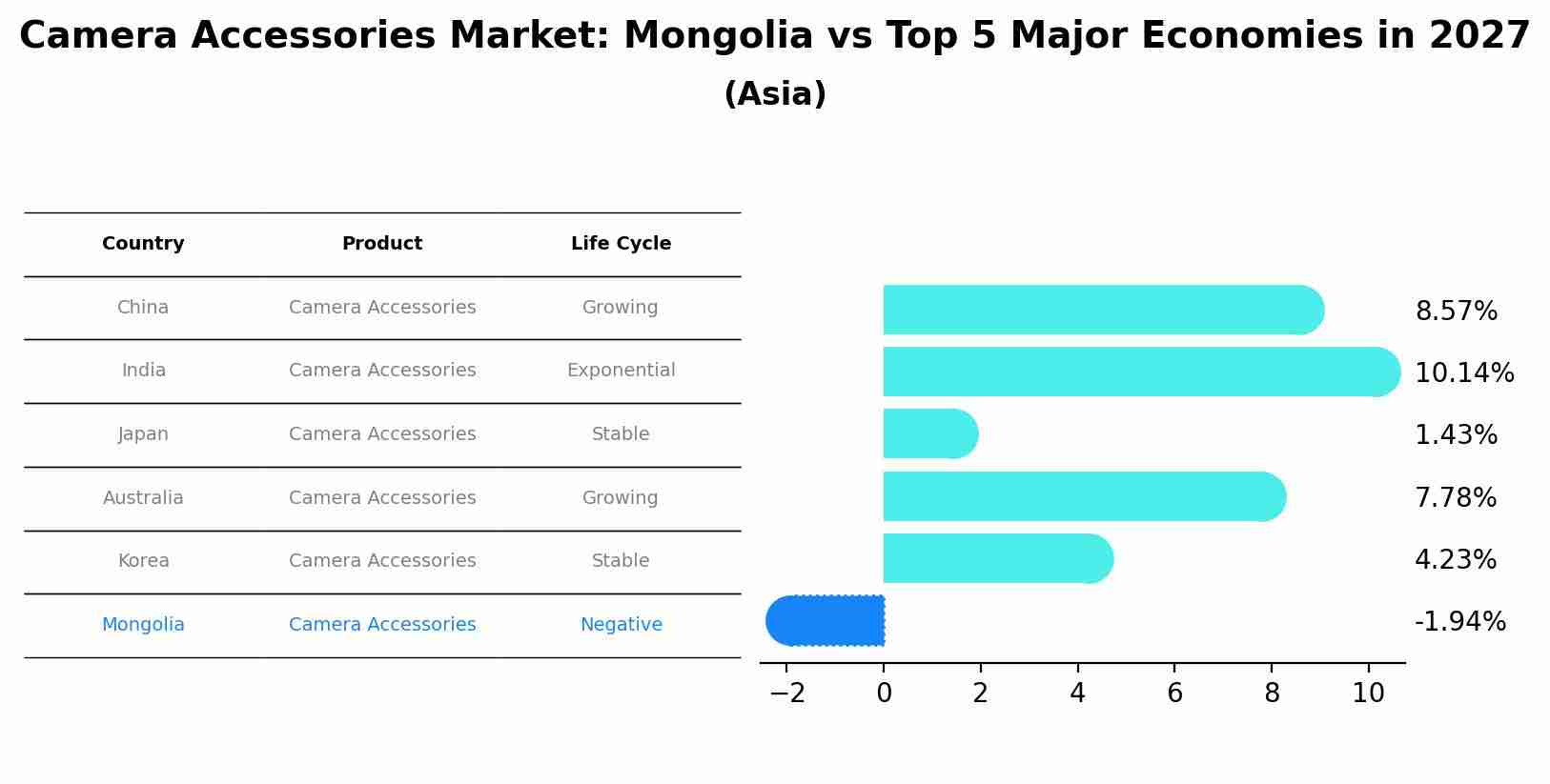 Camera Accessories Market: Mongolia vs Top 5 Major Economies in 2027 (Asia)