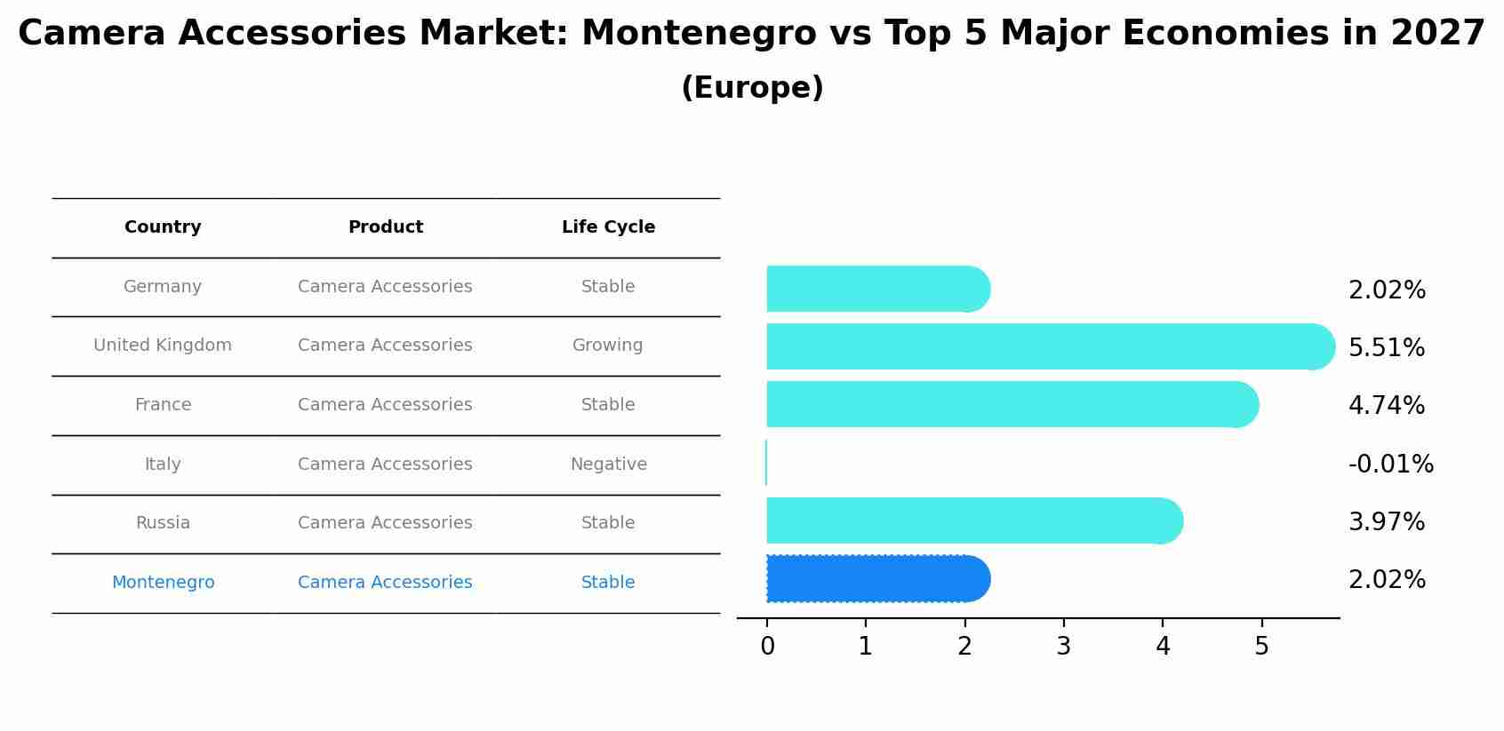Camera Accessories Market: Montenegro vs Top 5 Major Economies in 2027 (Europe)
