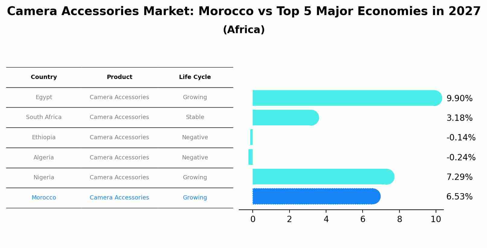 Camera Accessories Market: Morocco vs Top 5 Major Economies in 2027 (Africa)