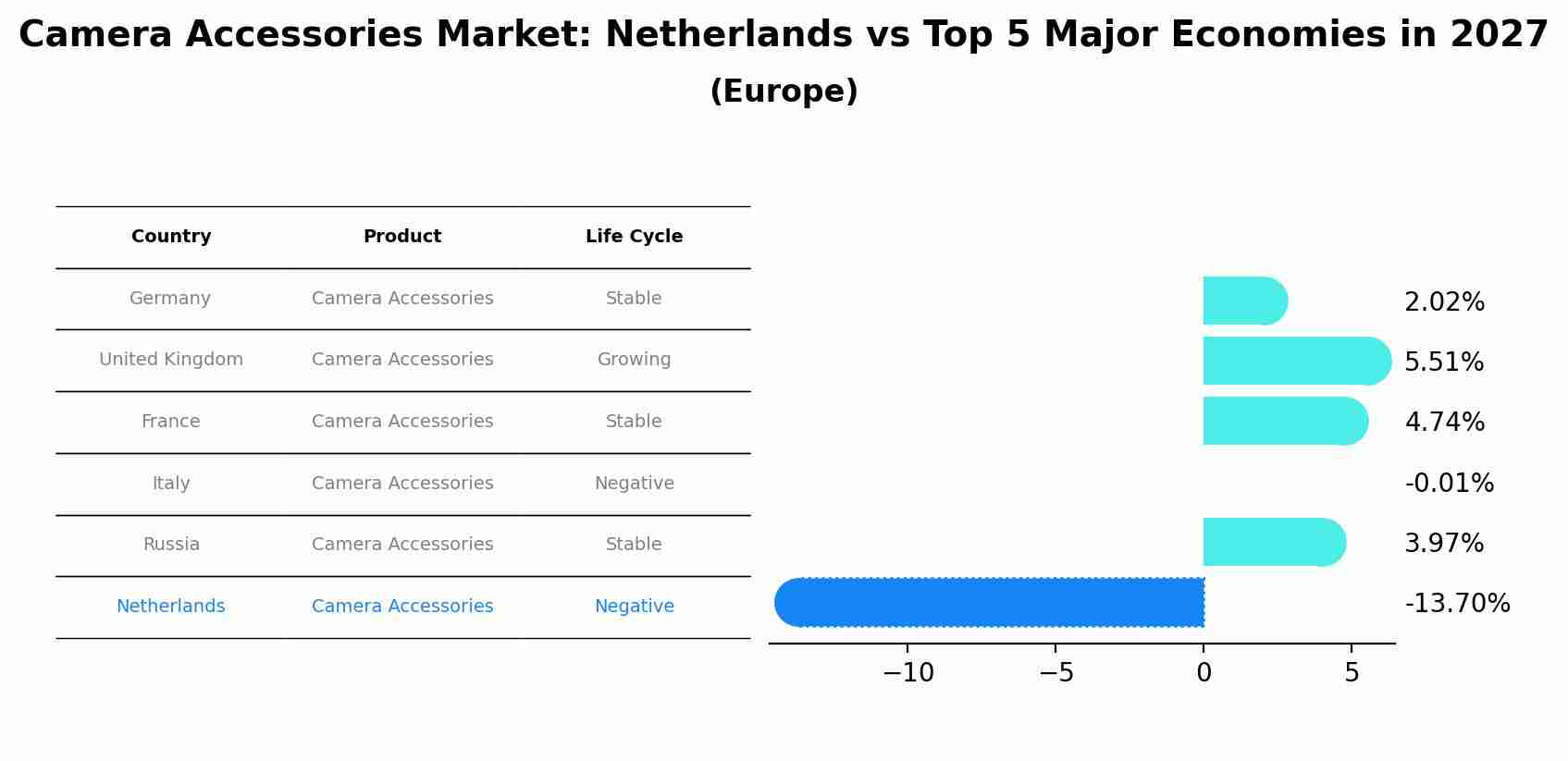 Camera Accessories Market: Netherlands vs Top 5 Major Economies in 2027 (Europe)