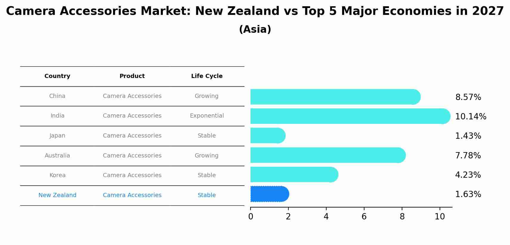 Camera Accessories Market: New Zealand vs Top 5 Major Economies in 2027 (Asia)