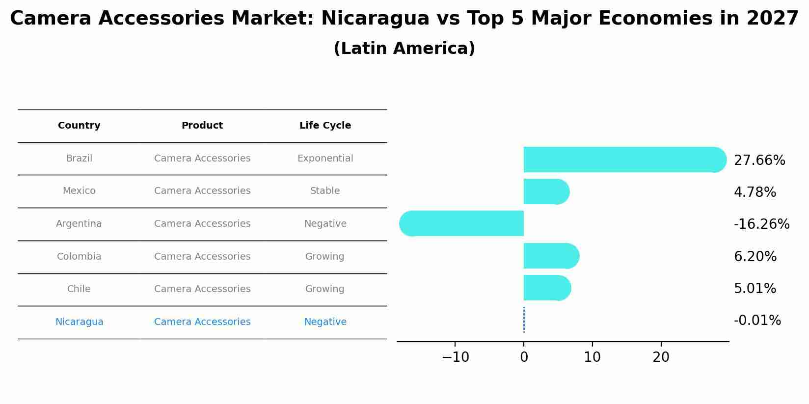 Camera Accessories Market: Nicaragua vs Top 5 Major Economies in 2027 (Latin America)