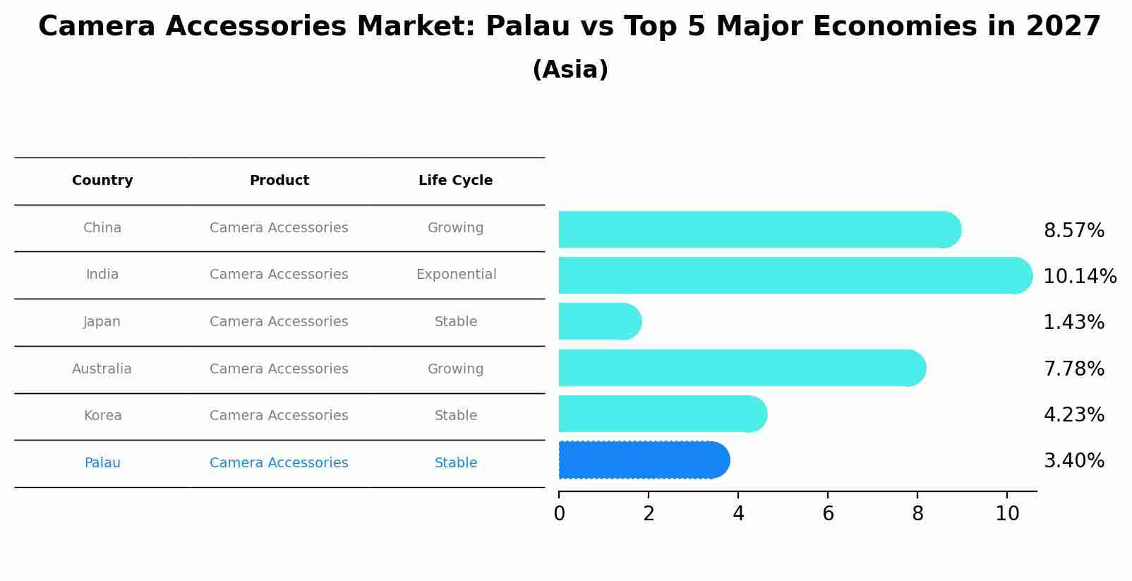 Camera Accessories Market: Palau vs Top 5 Major Economies in 2027 (Asia)
