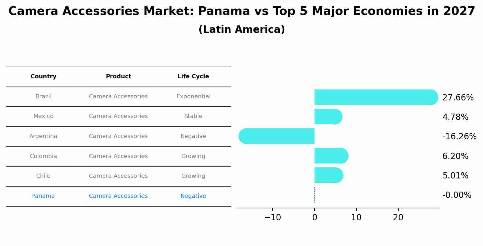 Camera Accessories Market: Panama vs Top 5 Major Economies in 2027 (Latin America)